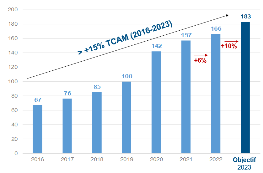 Croissance du revenu locatif 2016-2023