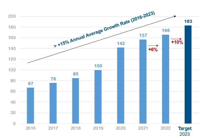 Rental Income growth 2016-2023