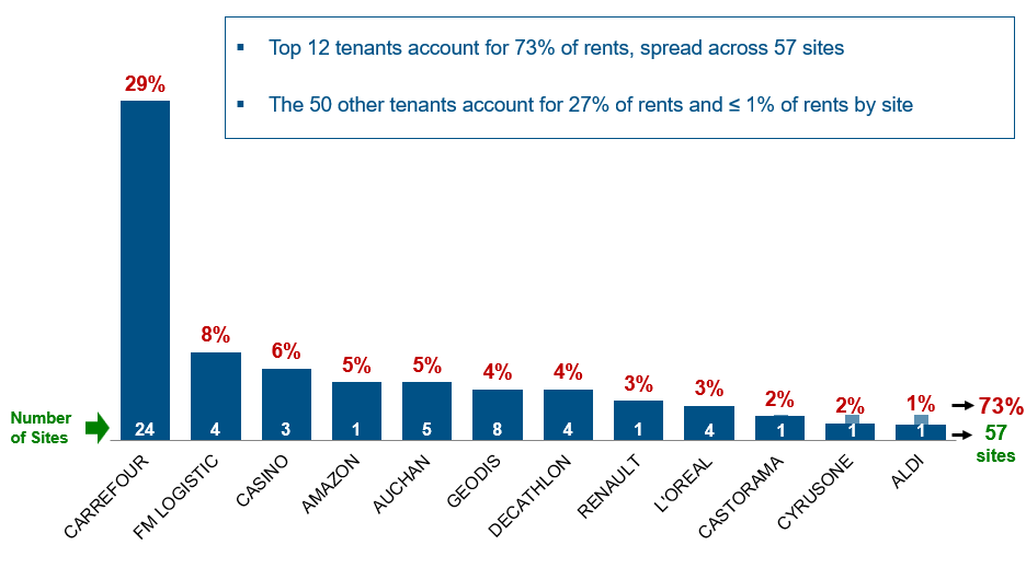 Répartition clients juin 2023 EN