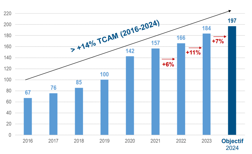 Historical revenues 2016-2024