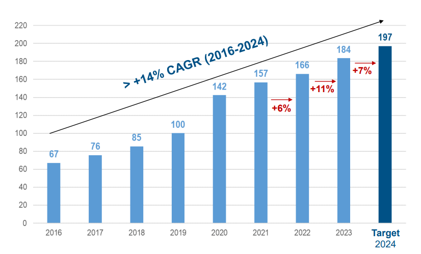 Historique revenus 2016-2024