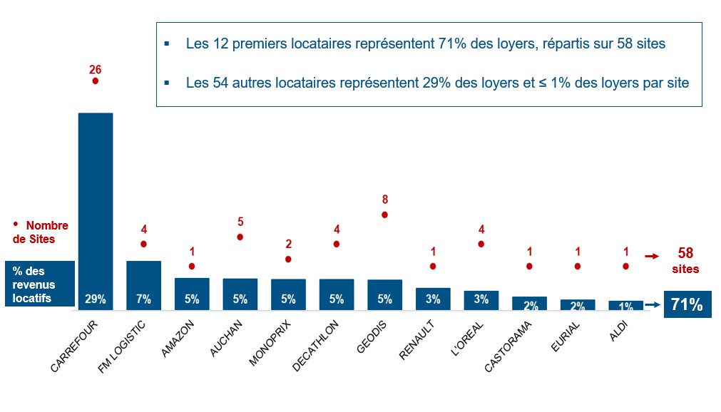 Clients Locataires repartition FY 2024