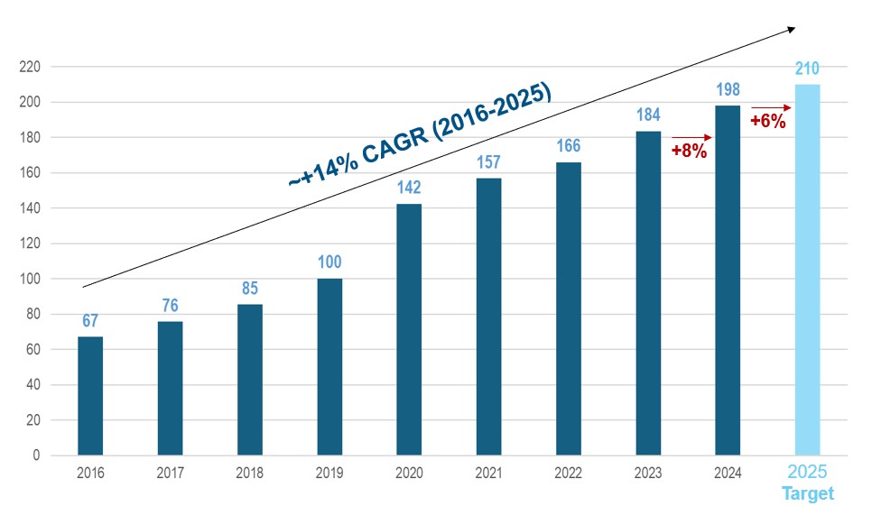 Rental income trends over a long period